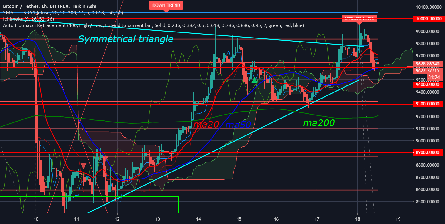 Bitcoin (BTC) Technical Analysis coinalyze.net