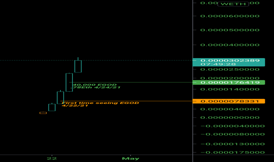 EGODWETH Charts and Quotes — TradingView