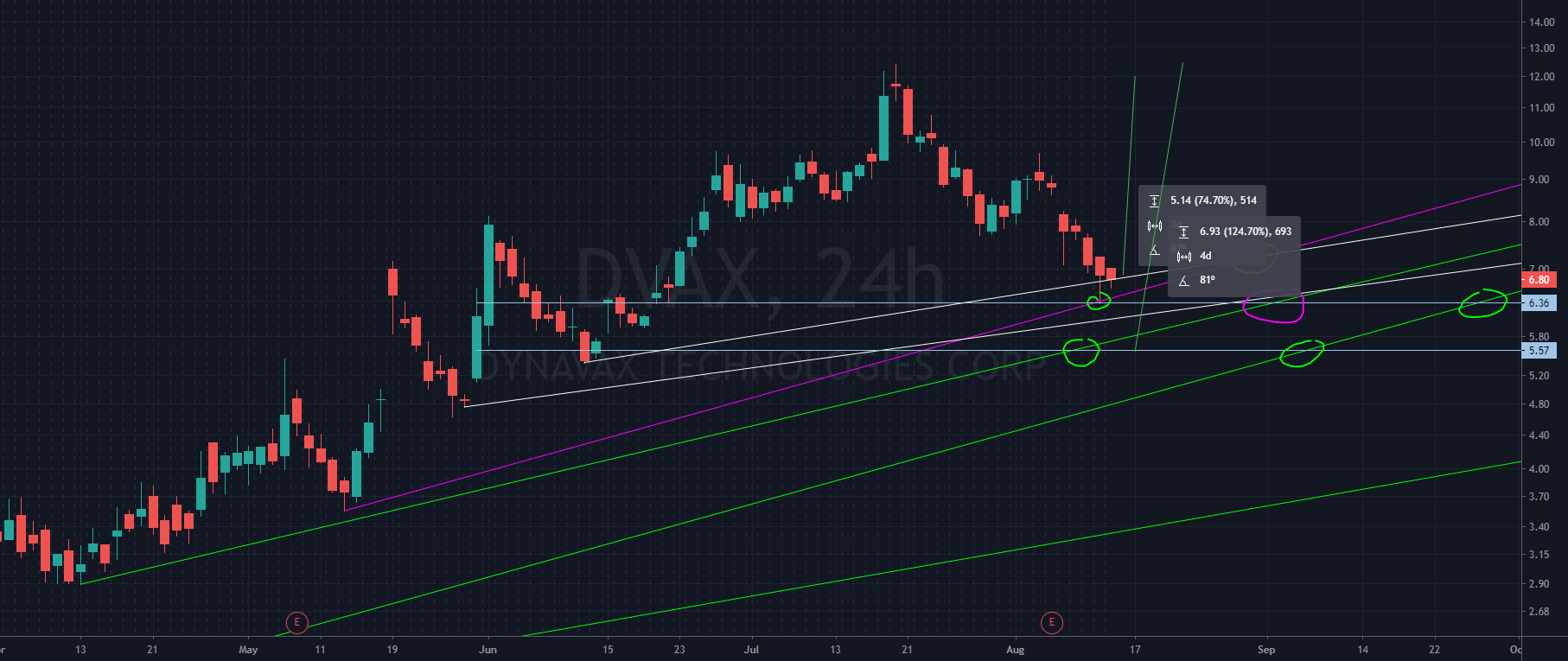 DVAX Is Approaching A Critical Level 50/120 potential profit for