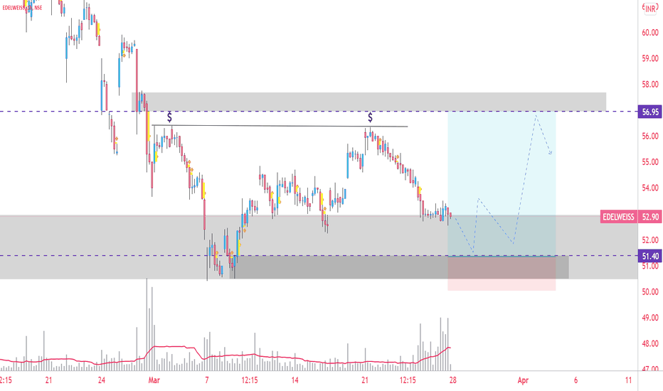 EDELWEISS Stock Price and Chart — NSEEDELWEISS — TradingView — India