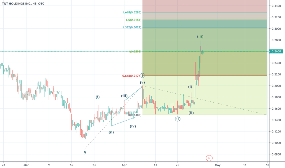 tilt holdings stock forecast Mora