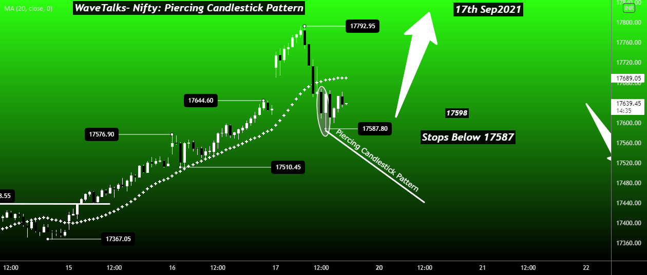 WaveTalks Nifty Piercing Candlestick Pattern for NSENIFTY by