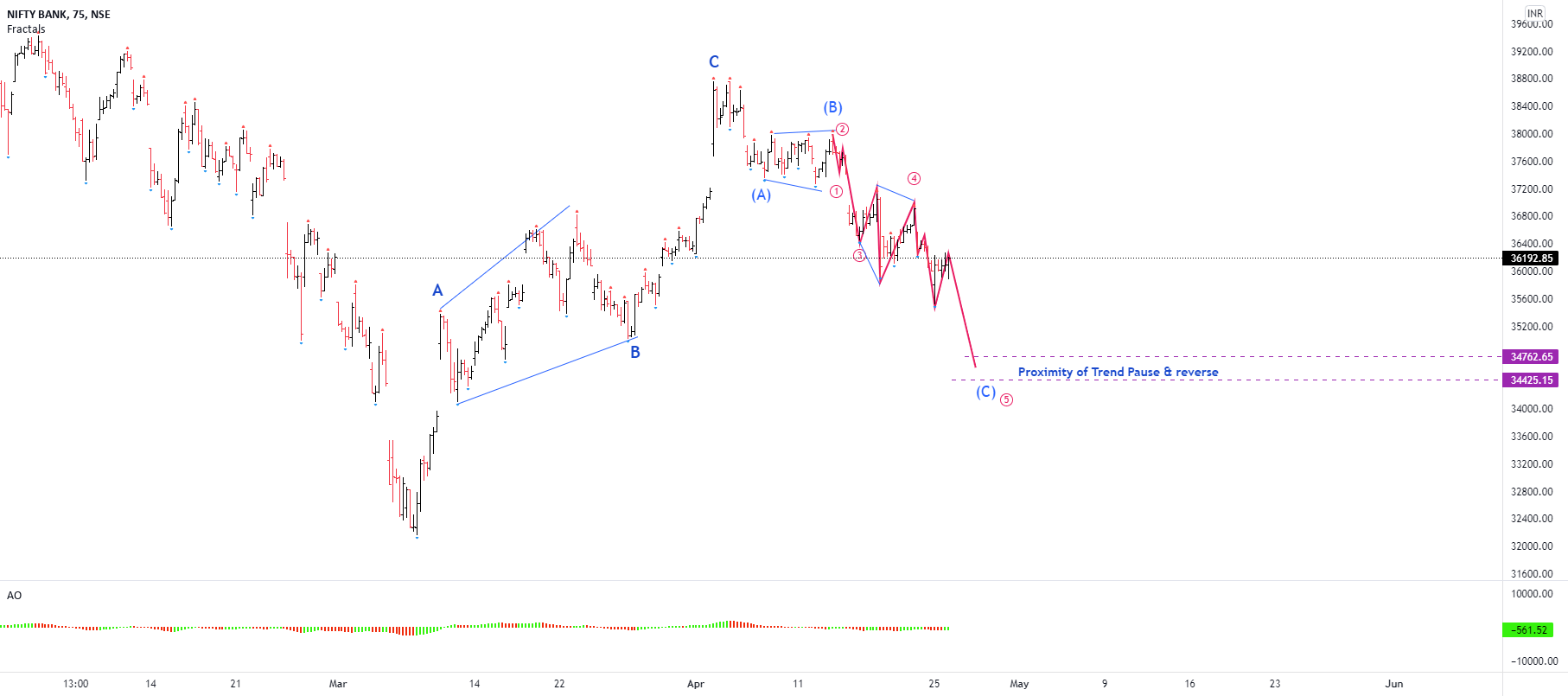 Pattern Identification ( Preferred Pattern ) for NSEBANKNIFTY by