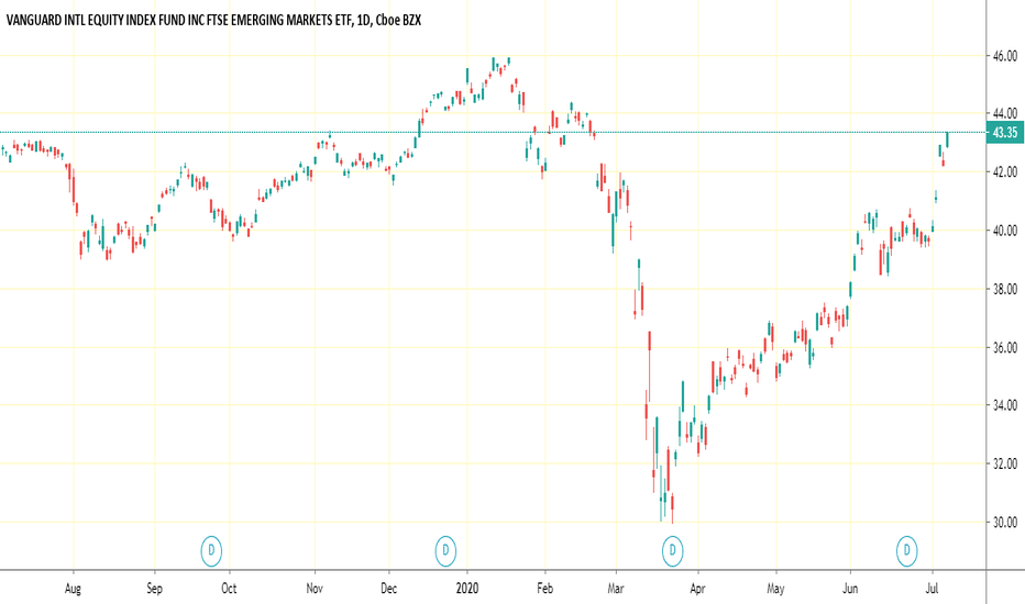 VWO Stock Fund Price and Chart — AMEXVWO — TradingView