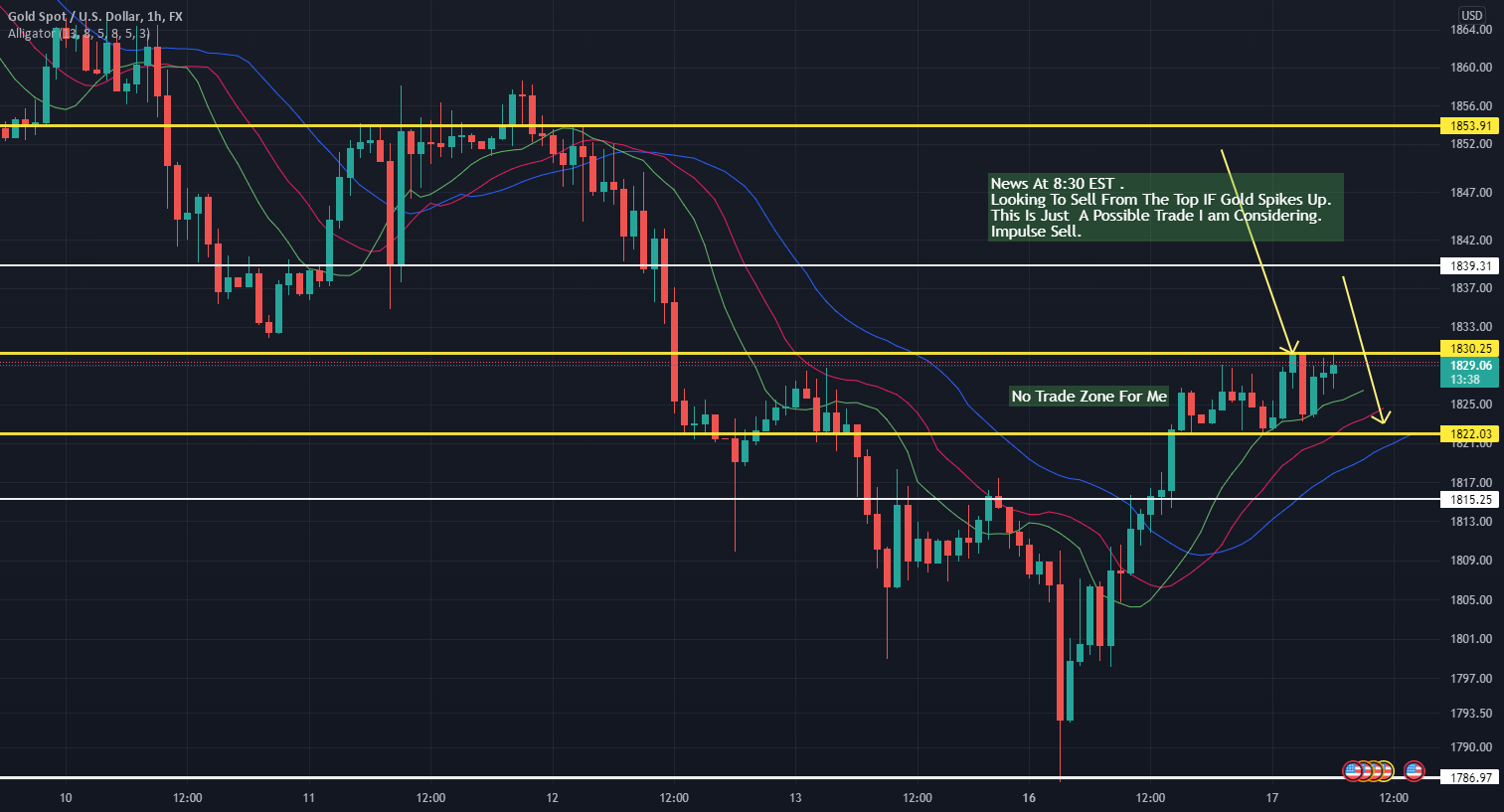 XAU / USD News Today for FXXAUUSD by musclemilk0075 — TradingView