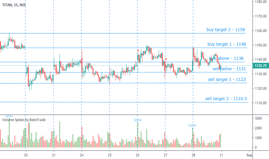 TITAN Stock Price and Chart — NSETITAN — TradingView — India