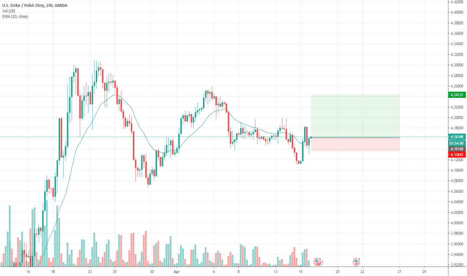USD PLN Chart Dollar to Zloty Rate — TradingView