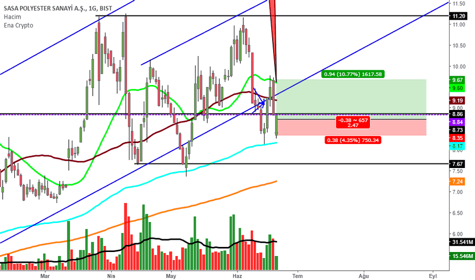 SASA Hisse Senedi Fiyatı ve Grafiği — TradingView
