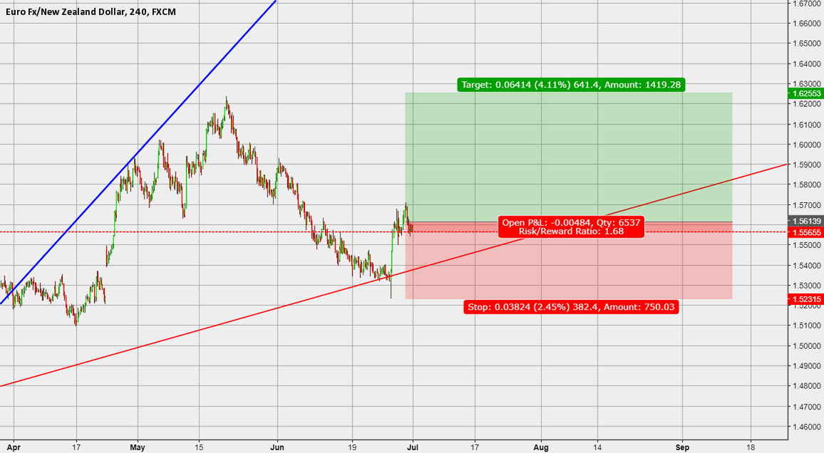 Long Position for FXEURNZD by yuenkhang — TradingView