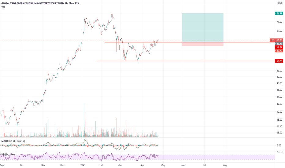 LIT Stock Fund Price and Chart — AMEXLIT — TradingView
