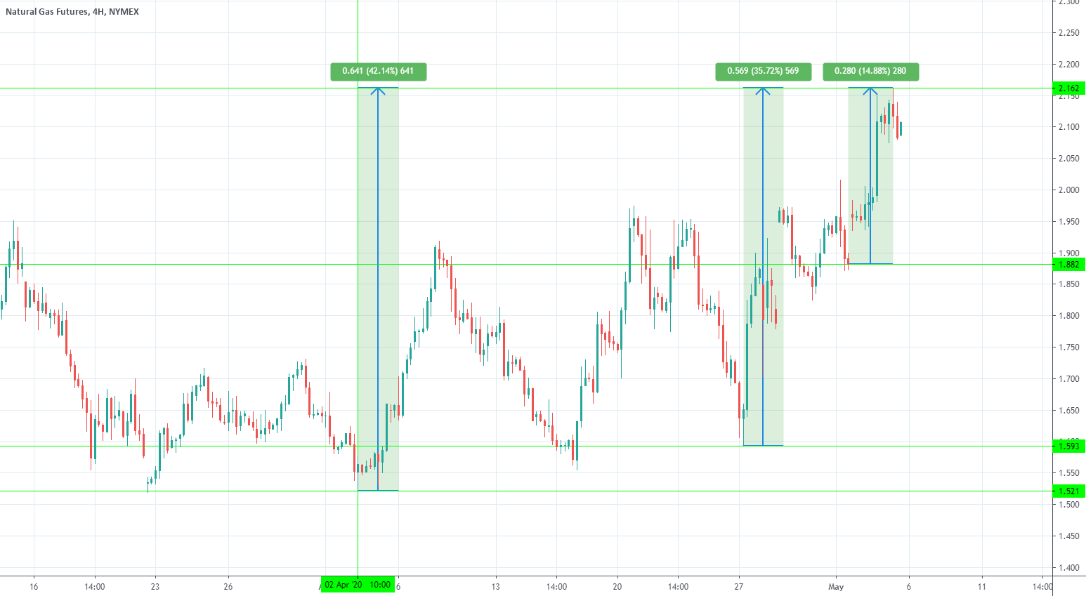 Natural Gas Price Increases for NYMEXNG1! by Natural_Gas_Trader