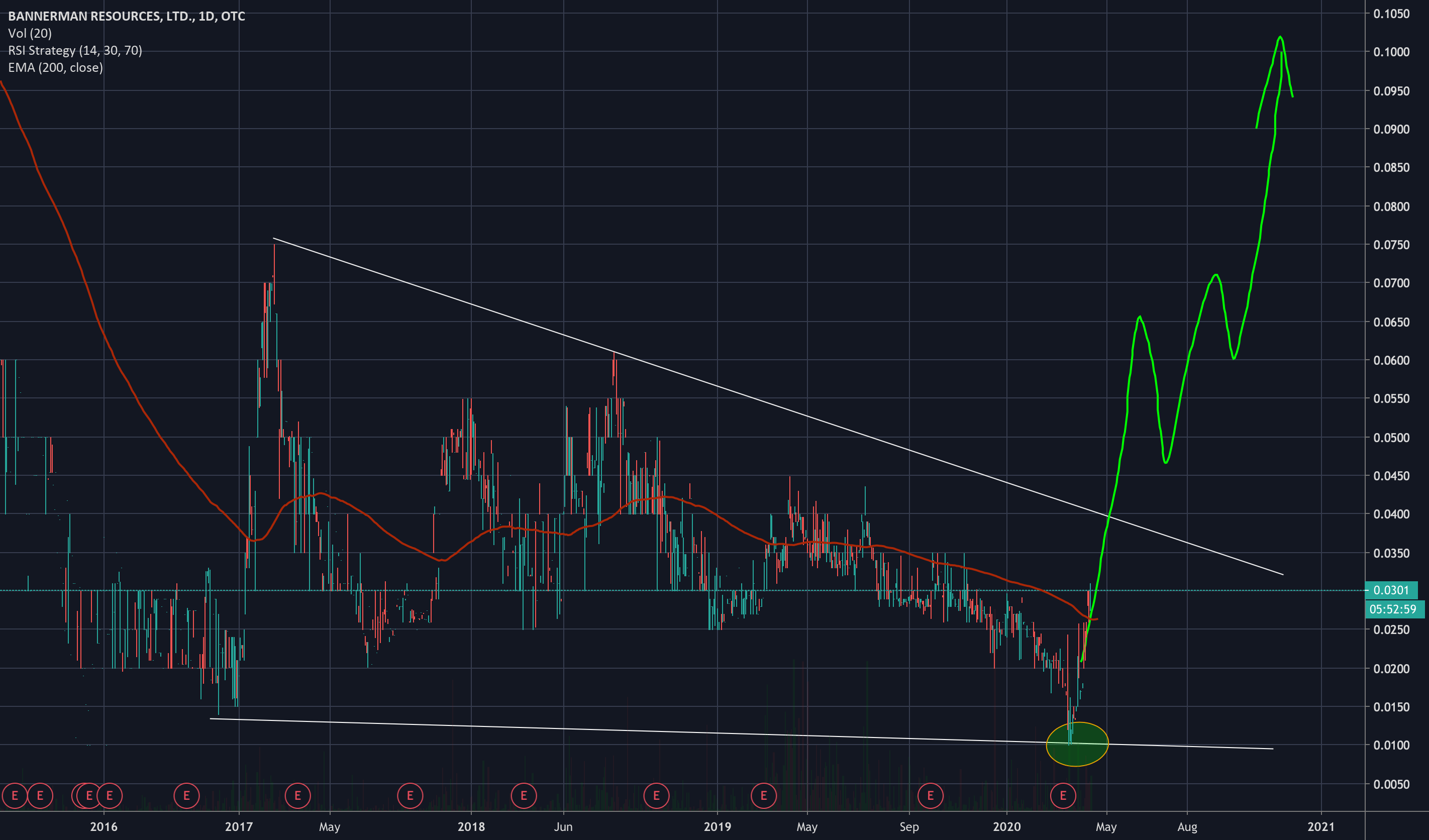 BNNLF for OTCBNNLF by Big_Mike716 — TradingView