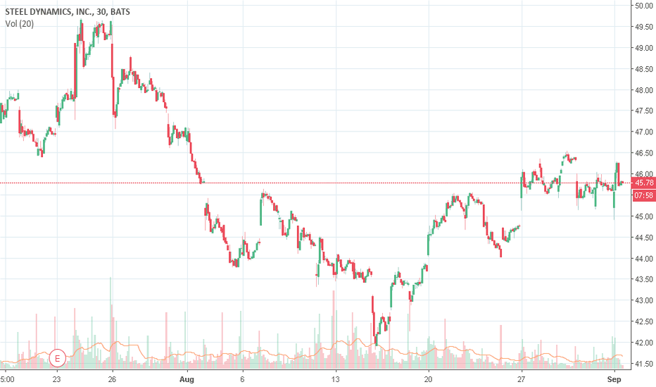 Ideas and Forecasts on STEEL DYNAMICS INC — NASDAQSTLD — TradingView