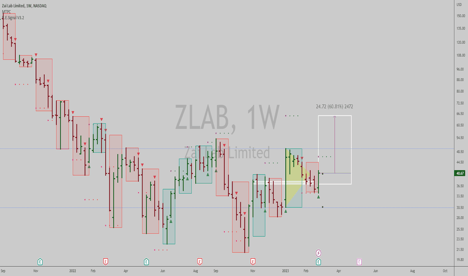 ZLAB Stock Price and Chart — NASDAQZLAB — TradingView