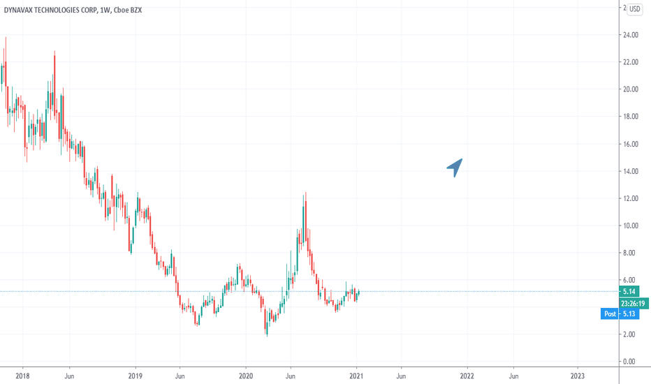 DVAX Stock Price and Chart — NASDAQDVAX — TradingView