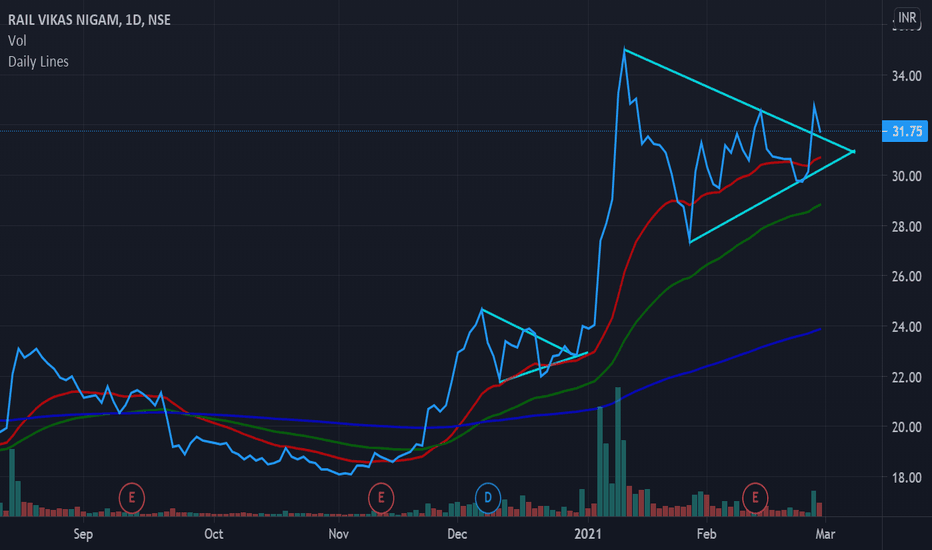 RVNL Stock Price and Chart — NSERVNL — TradingView