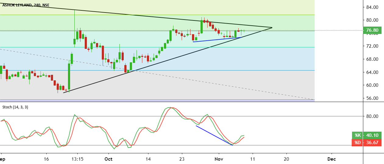 ASHOK LEYLAND ANALYSIS for NSEASHOKLEY by UnknownUnicorn2321966