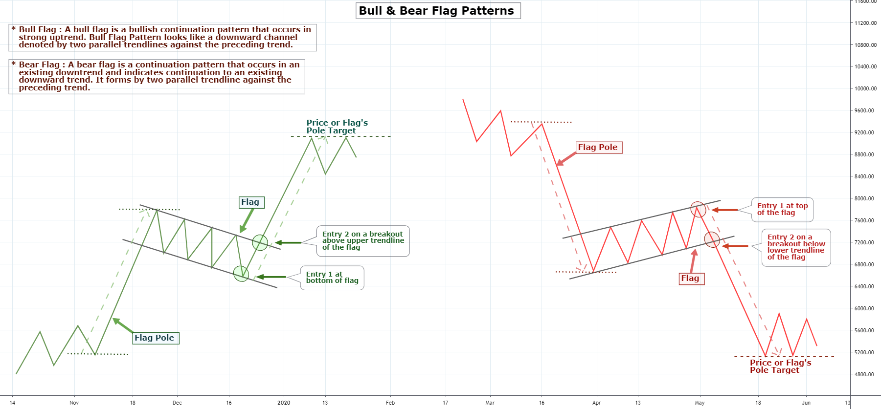 How to Trade Bull & Bear Flag Pattern Flag Pattern Tutorial ! for