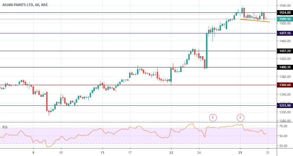 short asian paints for NSEASIANPAINT by YashJain2804 — TradingView India