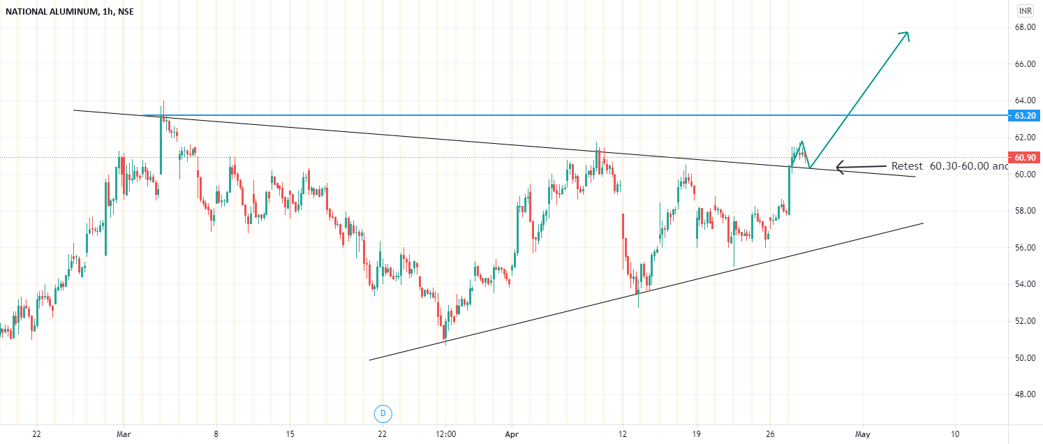 Breakout from Triangle pattern for NSENATIONALUM by