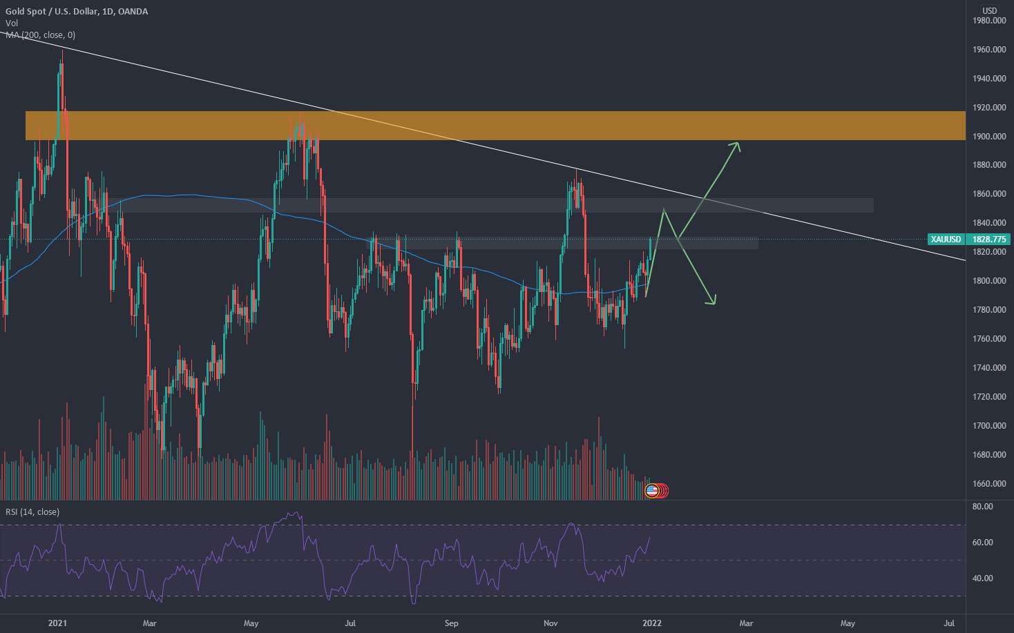 Gold start bullish in 2022 for OANDAXAUUSD by iHadi — TradingView