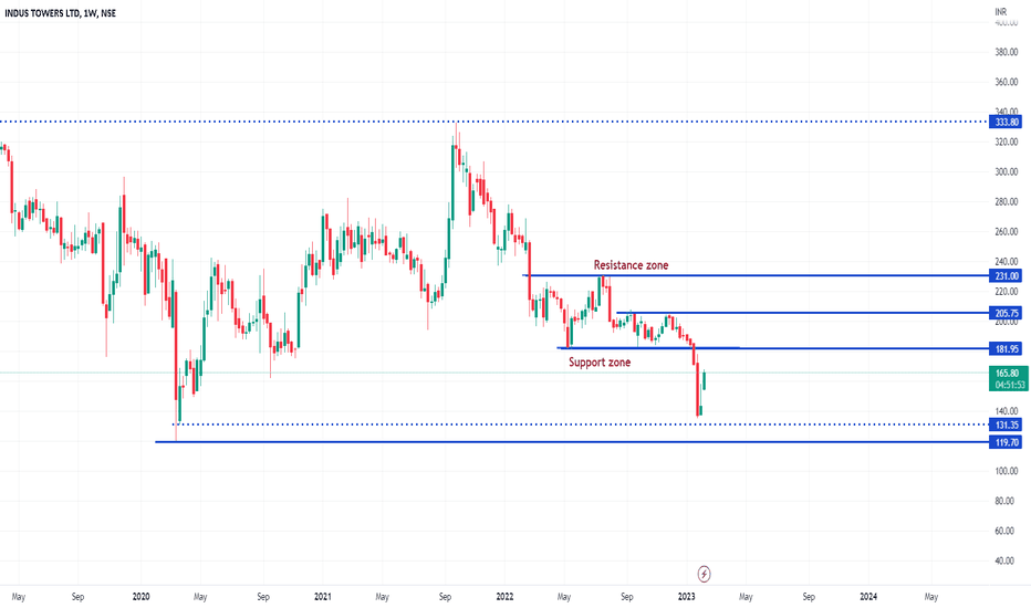 INDUS TOWERS LTD Trade Ideas — NSEINDUSTOWER — TradingView