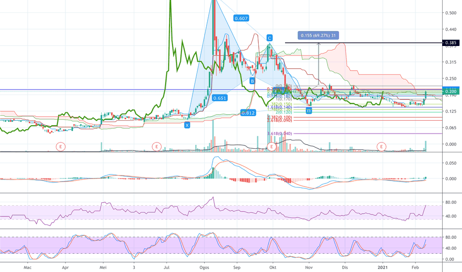Carta dan Harga Saham SMTRACK — MYXSMTRACK — TradingView