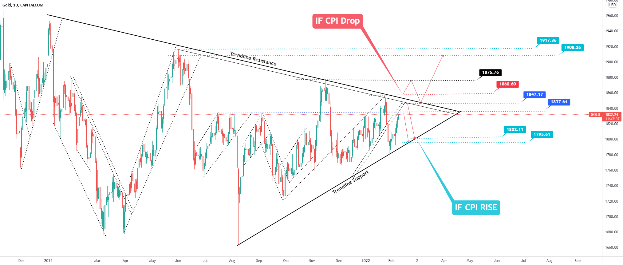 Gold Forecast It's all about the inflation report today