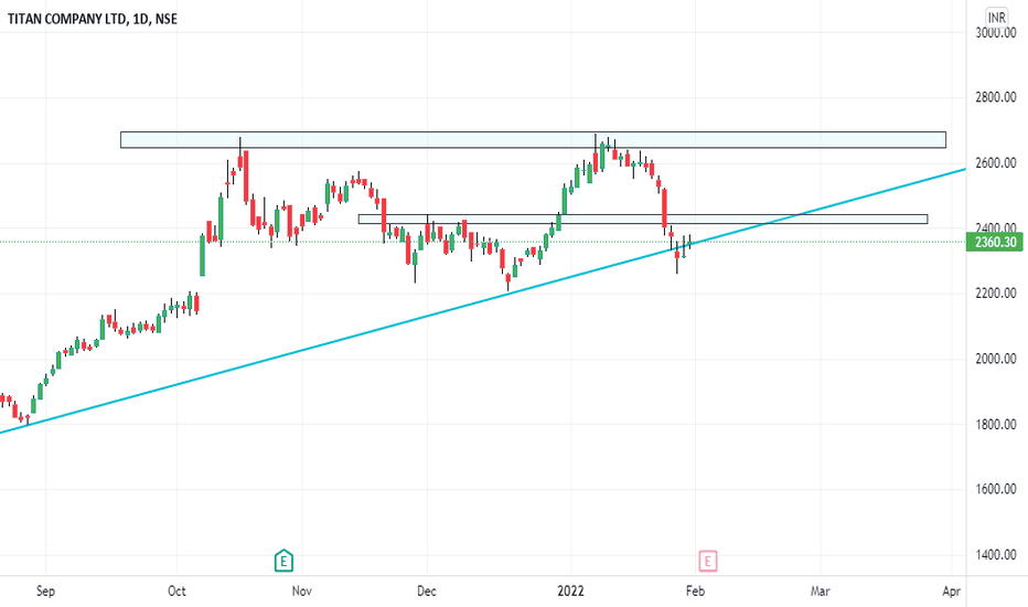 TITAN Stock Price and Chart — NSETITAN — TradingView