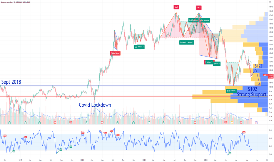 AMZN Stock Price and Chart — NASDAQAMZN — TradingView