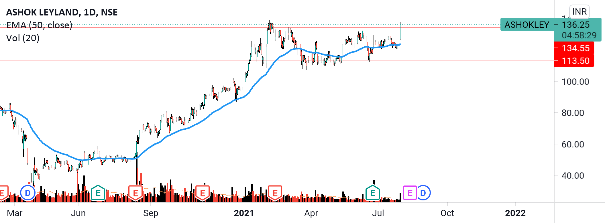 Ashok leyland breakout on daily chart. for NSEASHOKLEY by rajk4707530