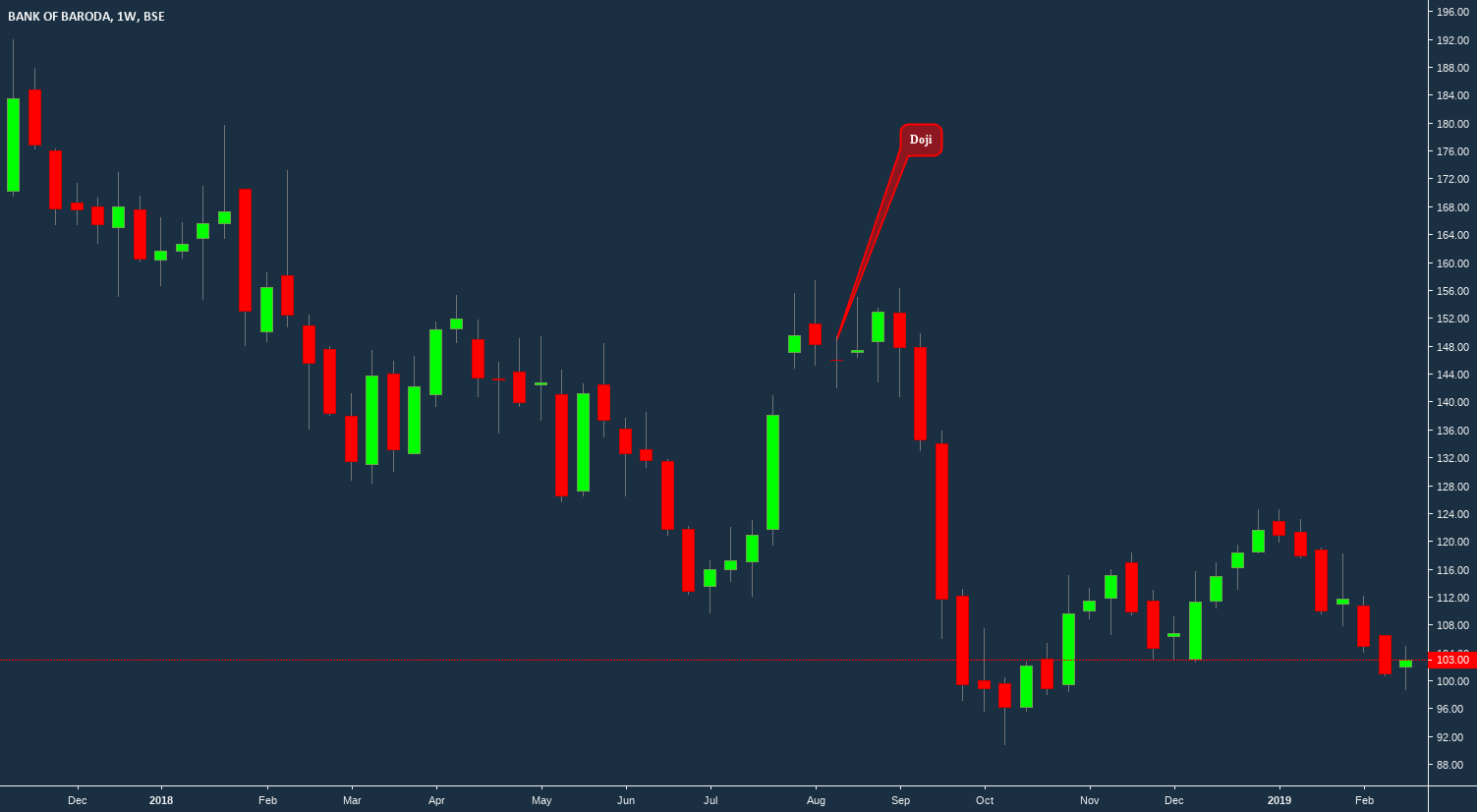 Doji EDU for BSEBANKBARODA by jagan4 — TradingView India