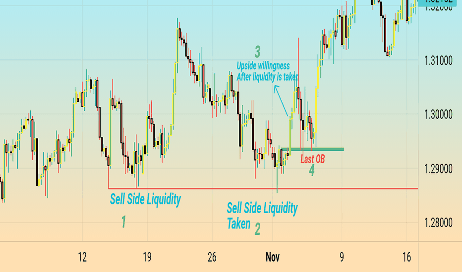 Orderblock — Education — TradingView