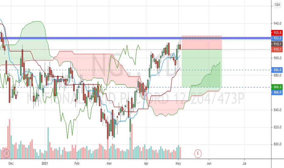 NG. Stock Price and Chart — LSENG. — TradingView