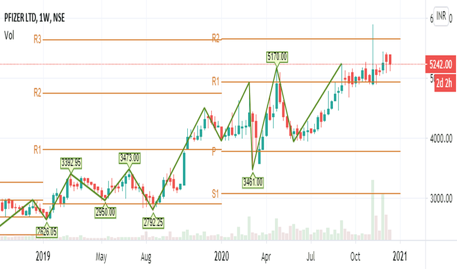 PFIZER Stock Price and Chart — NSEPFIZER — TradingView