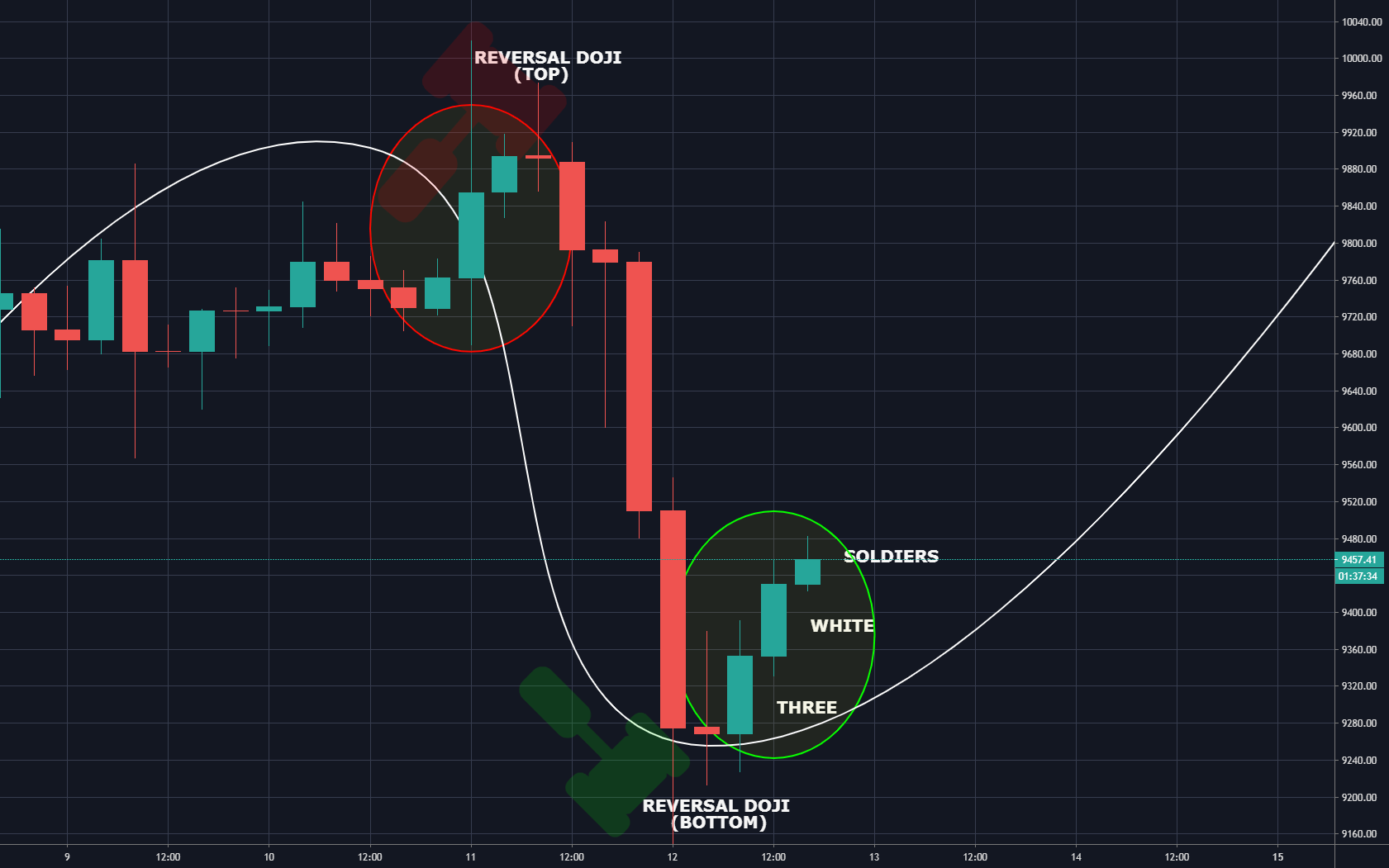Anoinvest tarafından COINBASEBTCUSD sembolü için Three White Soldiers