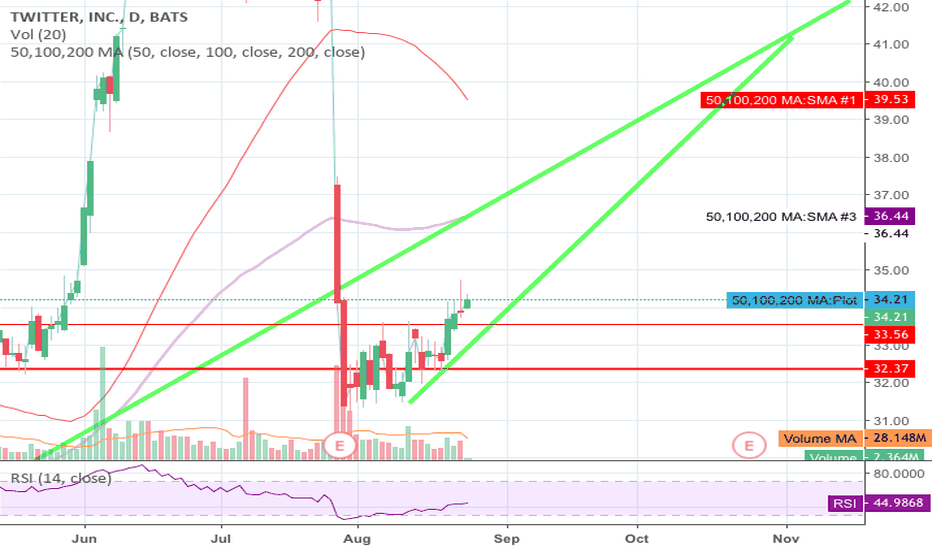 Live stock, index, futures, Forex and Bitcoin charts on TradingView