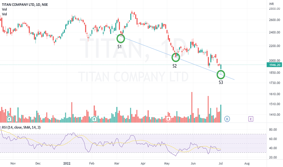 TITAN Stock Price and Chart — NSETITAN — TradingView — India