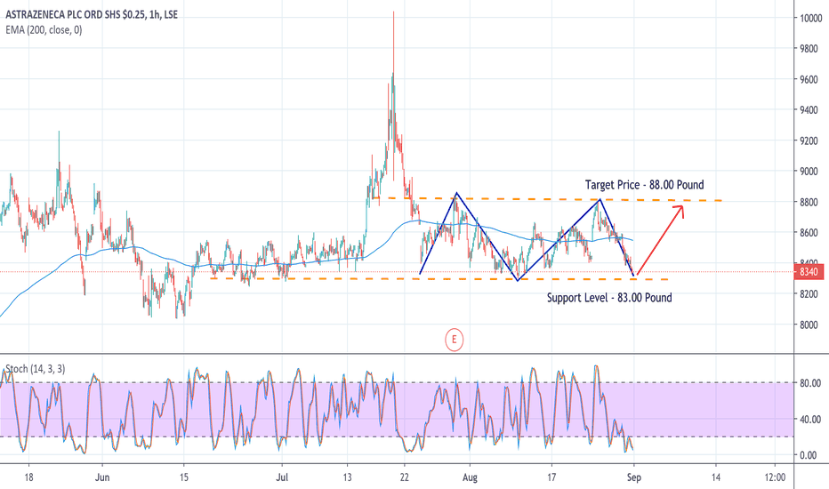 AZN Stock Price and Chart — LSEAZN — TradingView