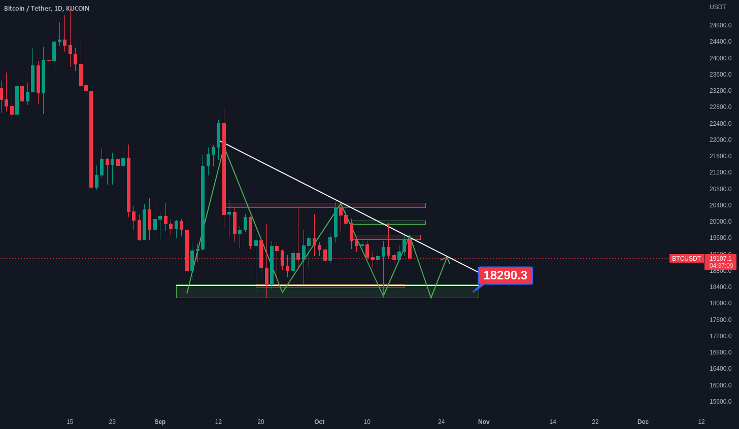Bitcoin Price Update for KUCOINBTCUSDT by BlackWolf001 — TradingView