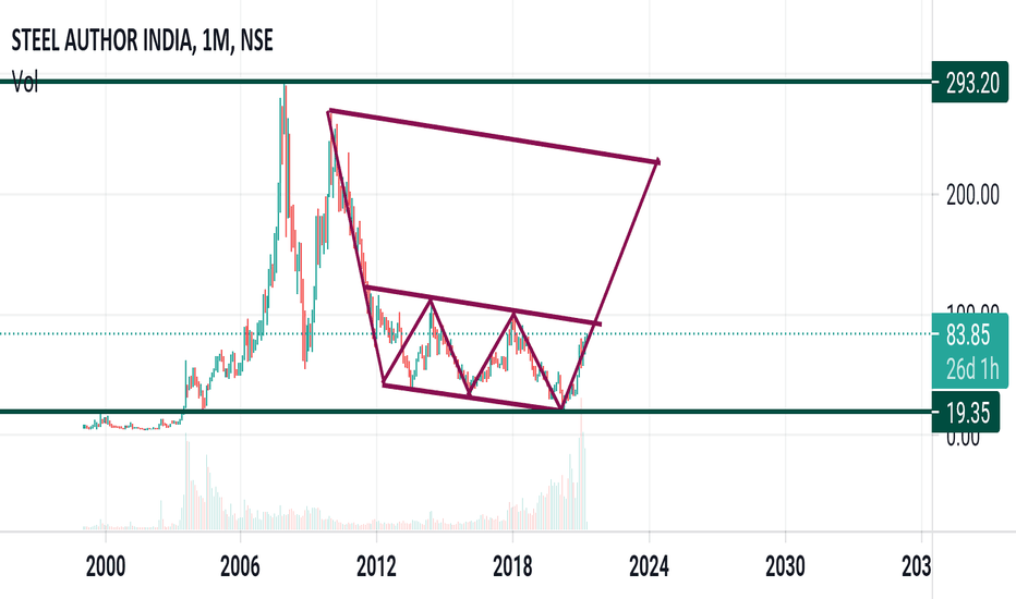 SAIL Stock Price and Chart — NSESAIL — TradingView