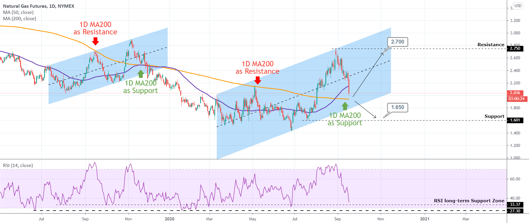 NATURAL GAS Trading Plan for NYMEXNG1! by TradingShot — TradingView