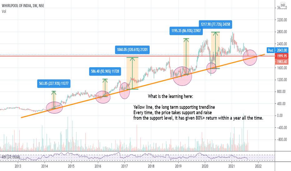 WHIRLPOOL Stock Price and Chart — NSEWHIRLPOOL — TradingView — India