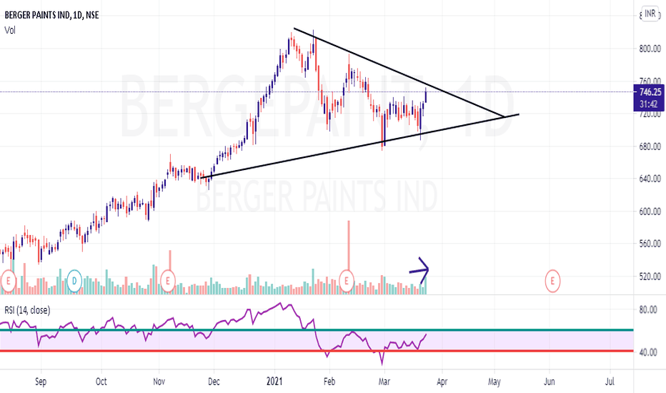 Bergerpaintsbreakout — TradingView — India