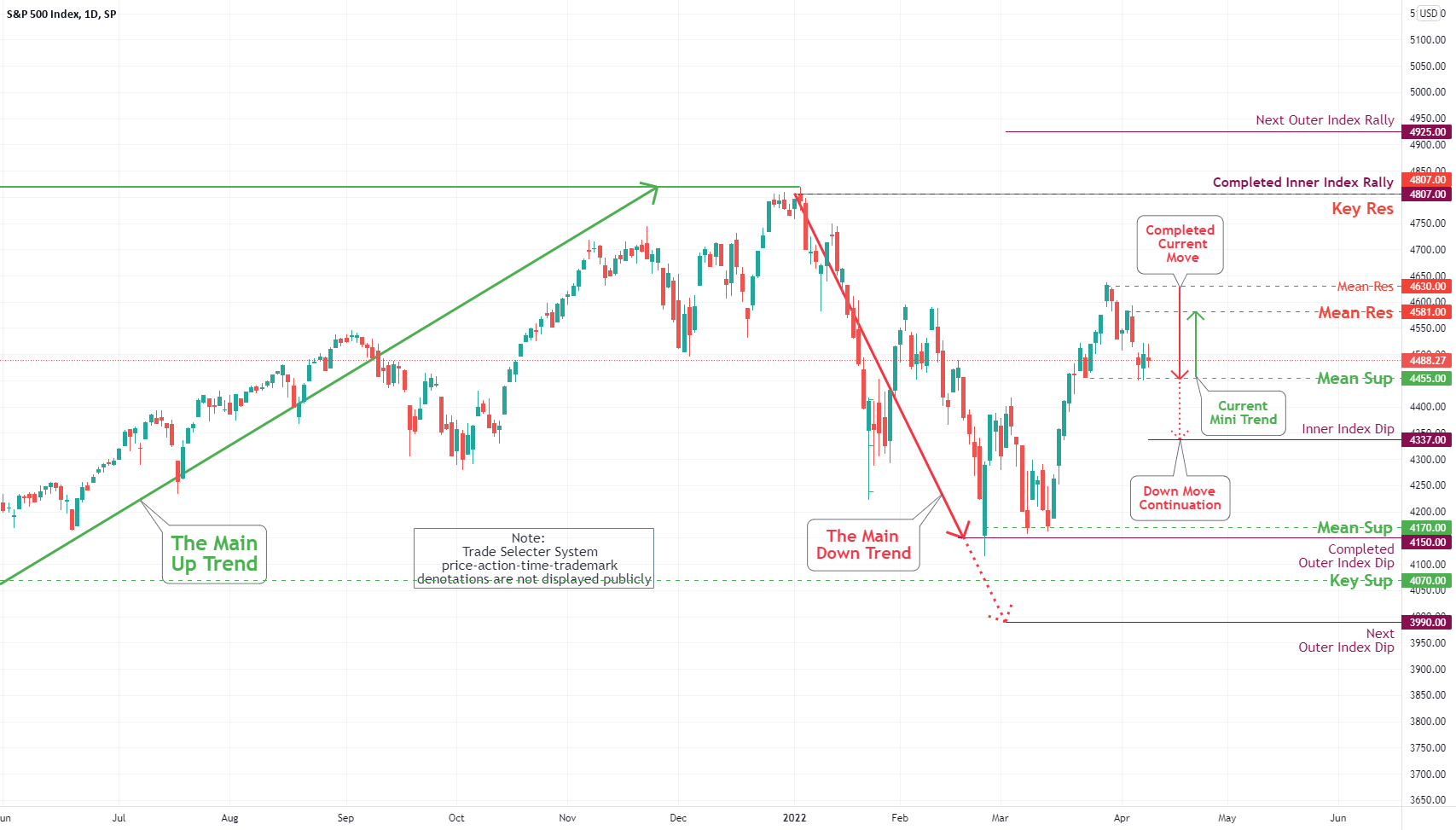 S&P 500 Daily Chart Analysis For April 8, 2022 for SPSPX by