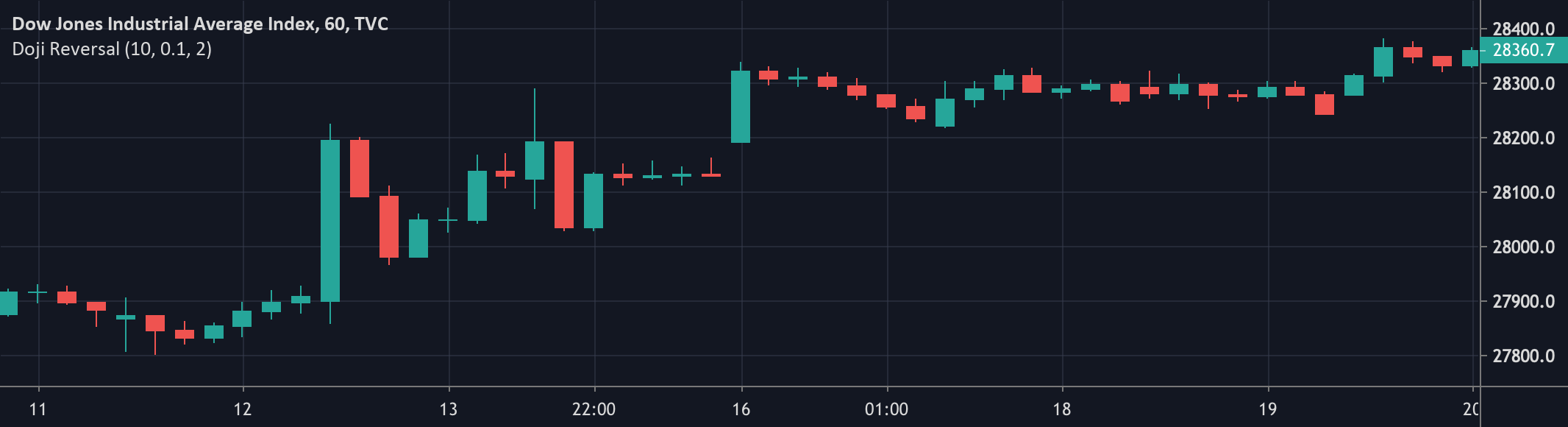 Doji Reversal Setup — Strategy by adiwajshing — TradingView