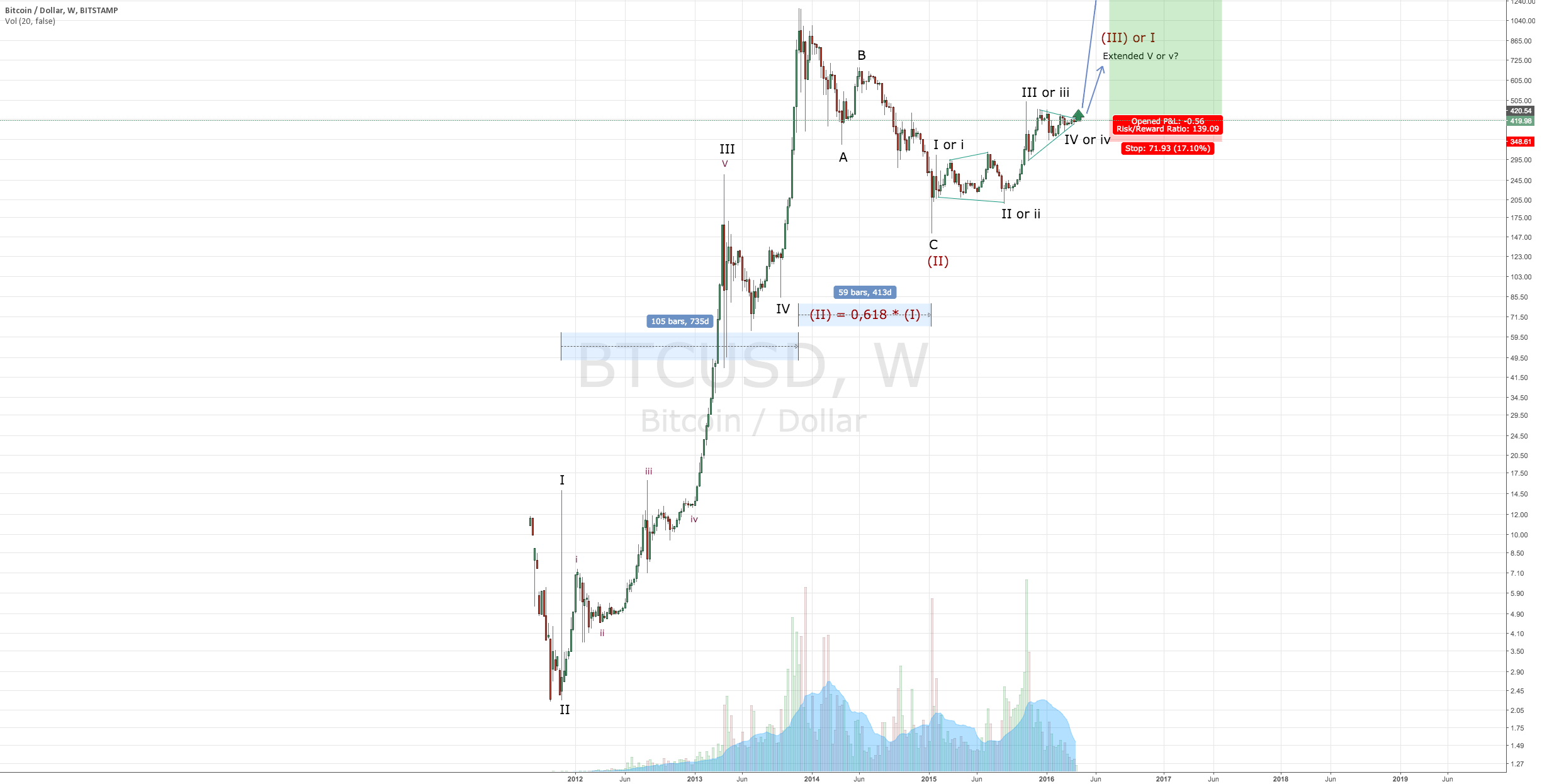 Data: Bitcoin Long-Term Holder Supply Has Stagnated Since.