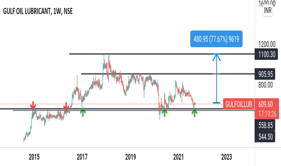 GULFOILLUB Stock Price and Chart — NSEGULFOILLUB — TradingView