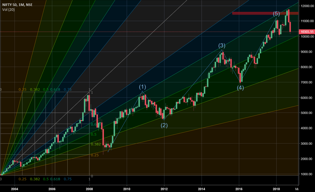 Nifty PE Chart equityfriend