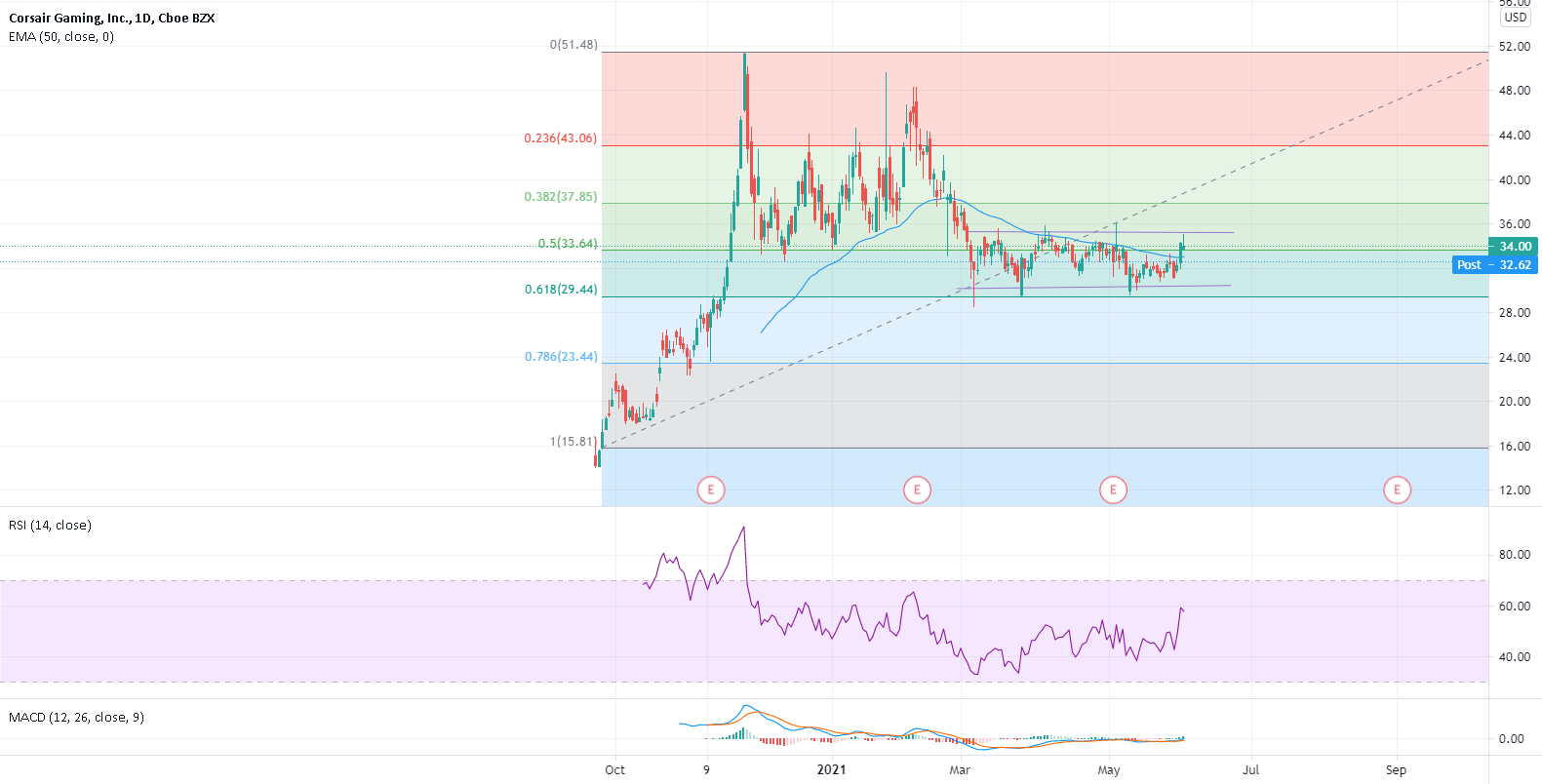 Crsr Earnings / CRSR Stock Price and Chart — NASDAQCRSR
